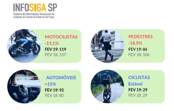 Fevereiro registra o menor número de fatalidades no trânsito do estado de SP desde 2015